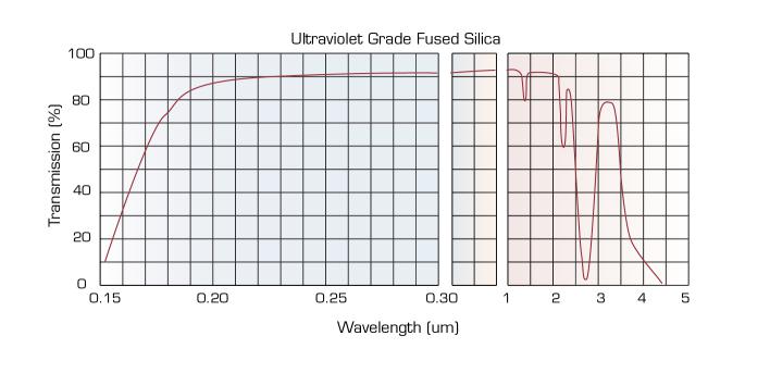 ultraviolet grade fused silica