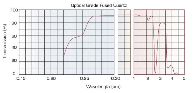 optical grade fused quartz