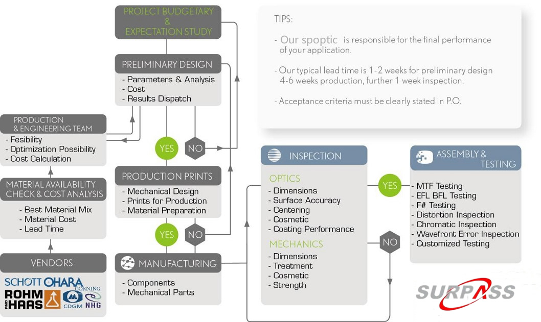 Design for Manufacturing