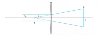 The Use of Cylindrical Lens
